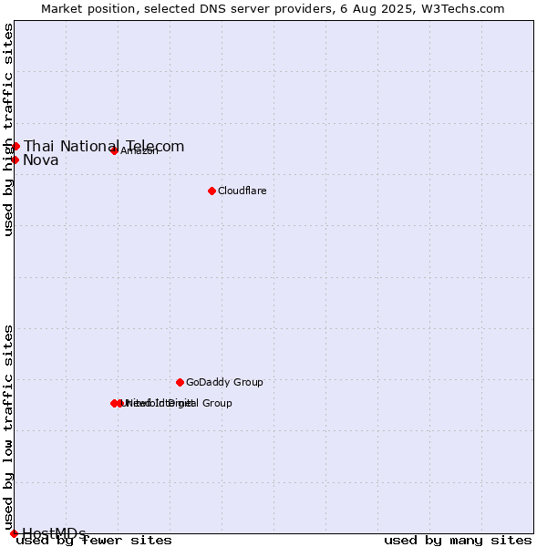 Market position of Thai National Telecom vs. Nova vs. HostMDs