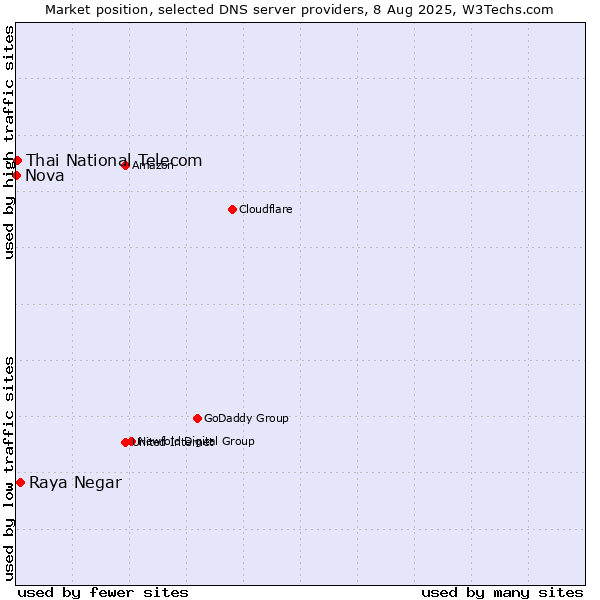 Market position of Raya Negar vs. Thai National Telecom vs. Nova
