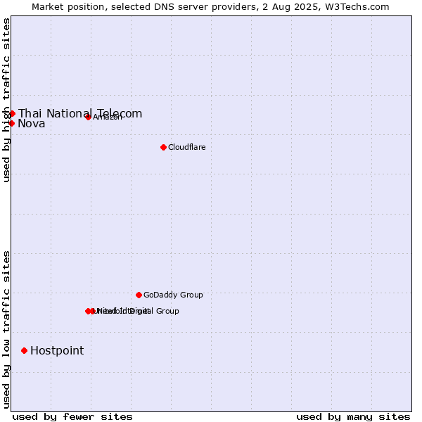 Market position of Hostpoint vs. Thai National Telecom vs. Nova