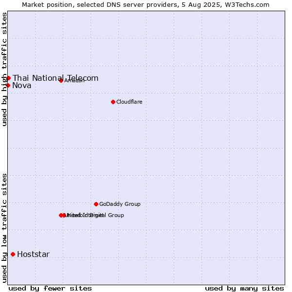 Market position of Hoststar vs. Thai National Telecom vs. Nova