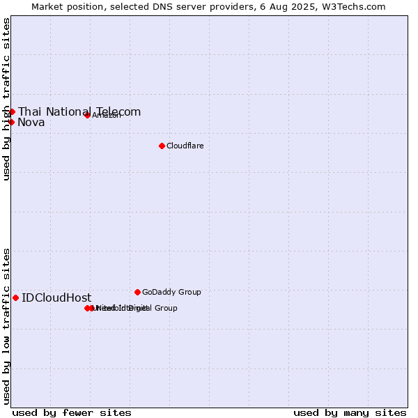 Market position of IDCloudHost vs. Thai National Telecom vs. Nova