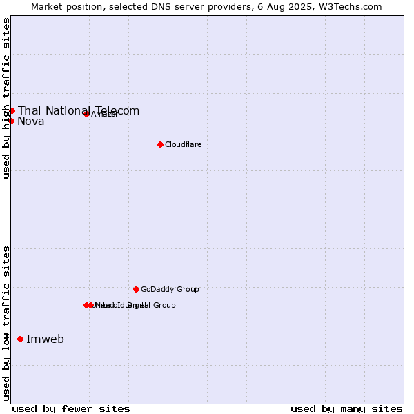 Market position of Imweb vs. Thai National Telecom vs. Nova