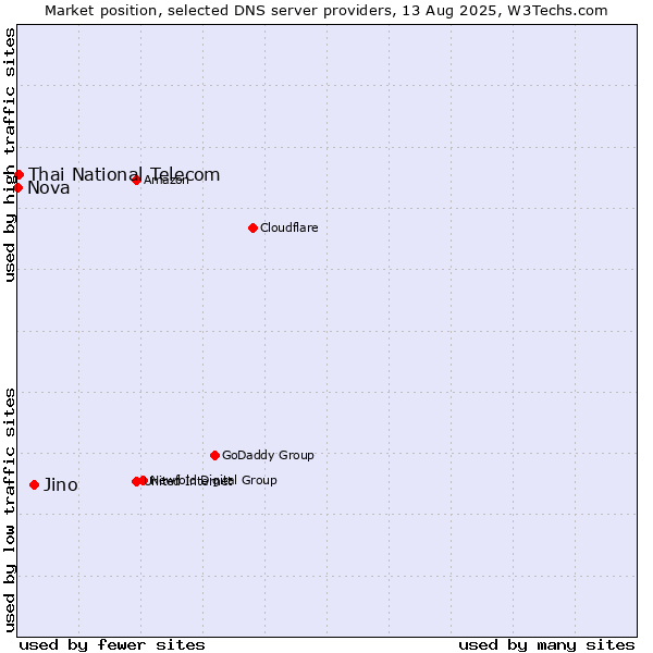 Market position of Jino vs. Thai National Telecom vs. Nova