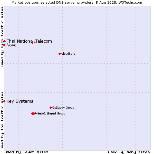 Market position of Thai National Telecom vs. Nova vs. Key-Systems