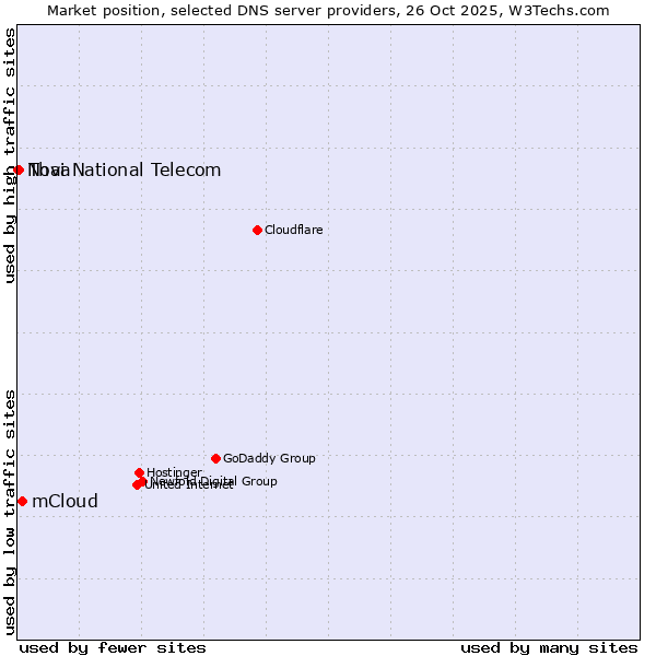 Market position of mCloud vs. Thai National Telecom vs. Nova