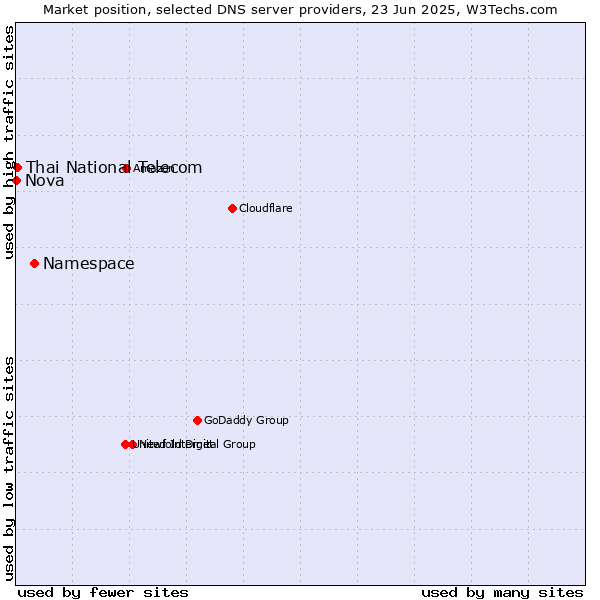 Market position of Namespace vs. Thai National Telecom vs. Nova
