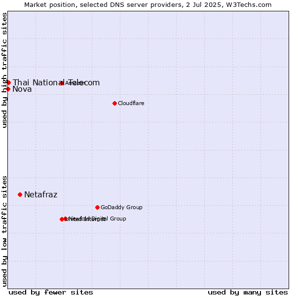 Market position of Netafraz vs. Thai National Telecom vs. Nova