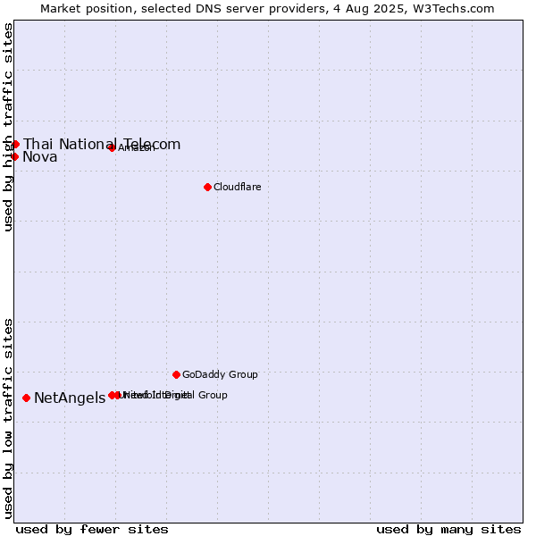 Market position of NetAngels vs. Thai National Telecom vs. Nova