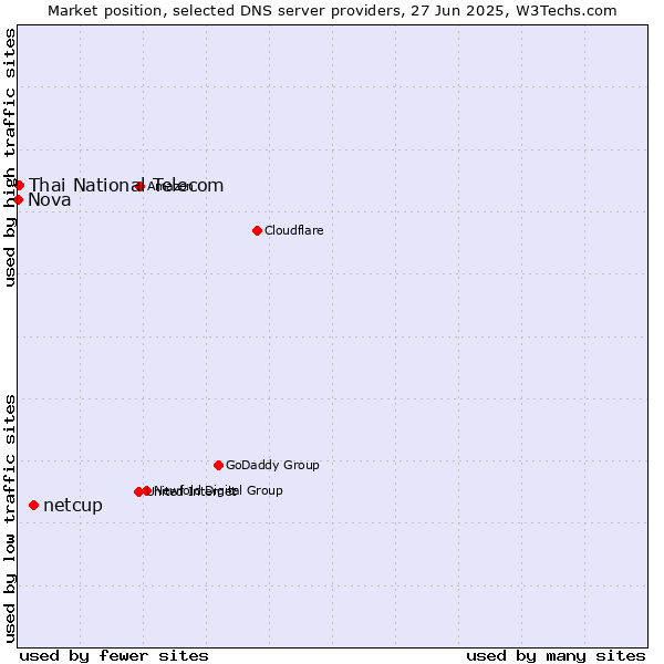 Market position of netcup vs. Thai National Telecom vs. Nova