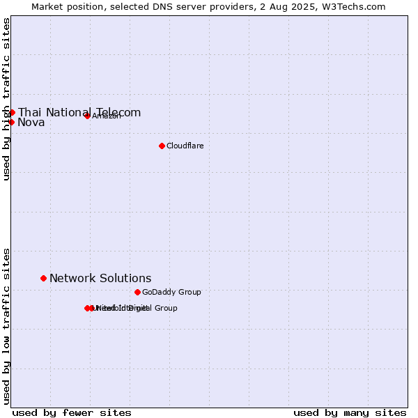 Market position of Network Solutions vs. Thai National Telecom vs. Nova