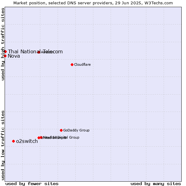 Market position of o2switch vs. Thai National Telecom vs. Nova
