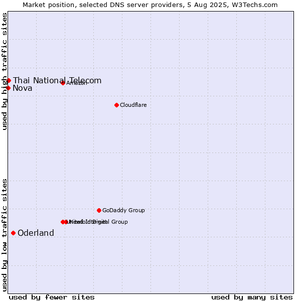 Market position of Oderland vs. Thai National Telecom vs. Nova
