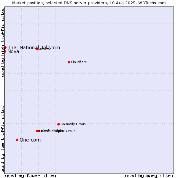 Market position of One.com vs. Thai National Telecom vs. Nova