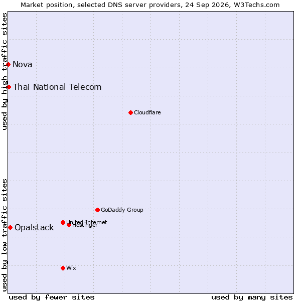 Market position of Opalstack vs. Thai National Telecom vs. Nova