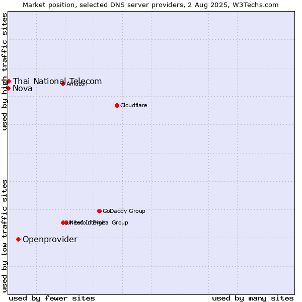 Market position of Openprovider vs. Thai National Telecom vs. Nova