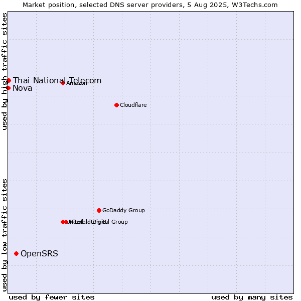 Market position of OpenSRS vs. Thai National Telecom vs. Nova