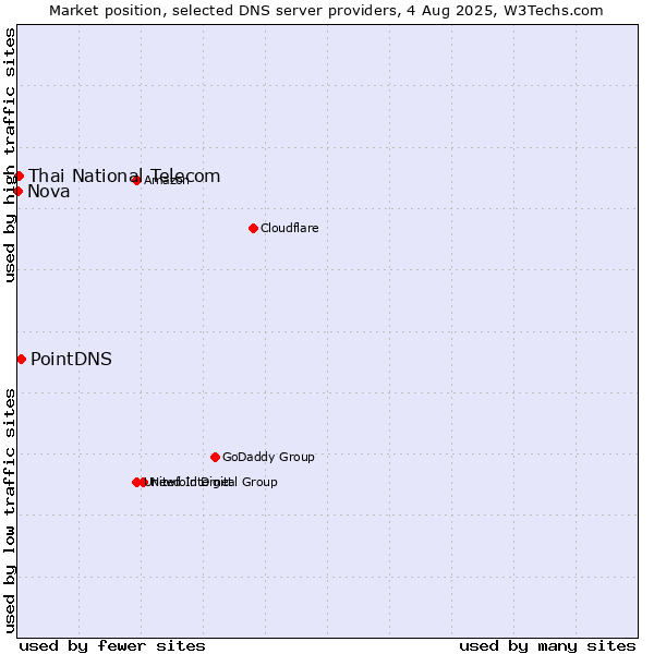 Market position of PointDNS vs. Thai National Telecom vs. Nova
