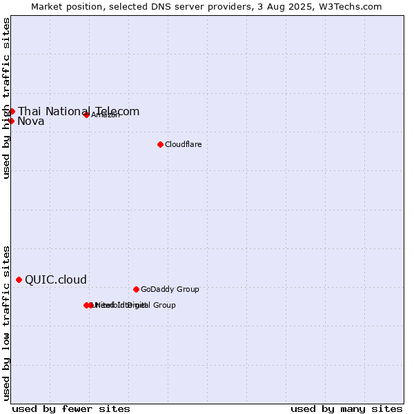 Market position of QUIC.cloud vs. Thai National Telecom vs. Nova
