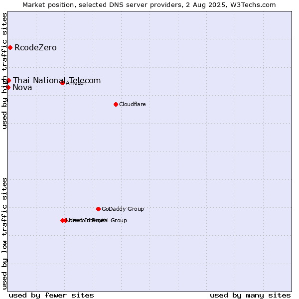 Market position of RcodeZero vs. Thai National Telecom vs. Nova