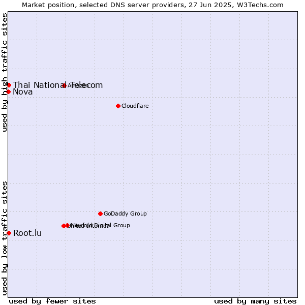 Market position of Thai National Telecom vs. Root.lu vs. Nova