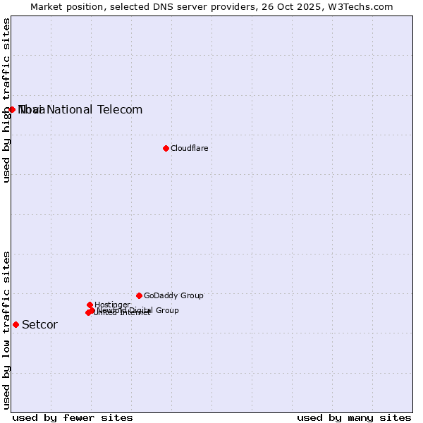 Market position of Setcor vs. Thai National Telecom vs. Nova