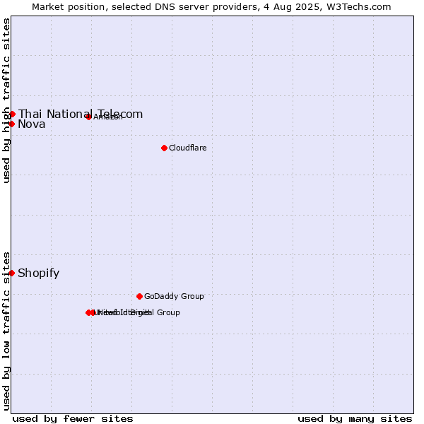 Market position of Thai National Telecom vs. Shopify vs. Nova