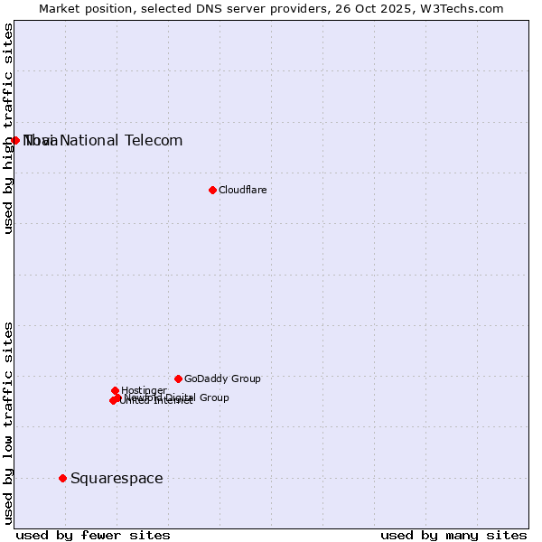 Market position of Squarespace vs. Thai National Telecom vs. Nova