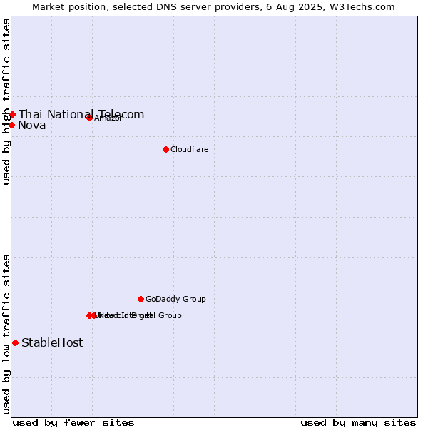Market position of StableHost vs. Thai National Telecom vs. Nova
