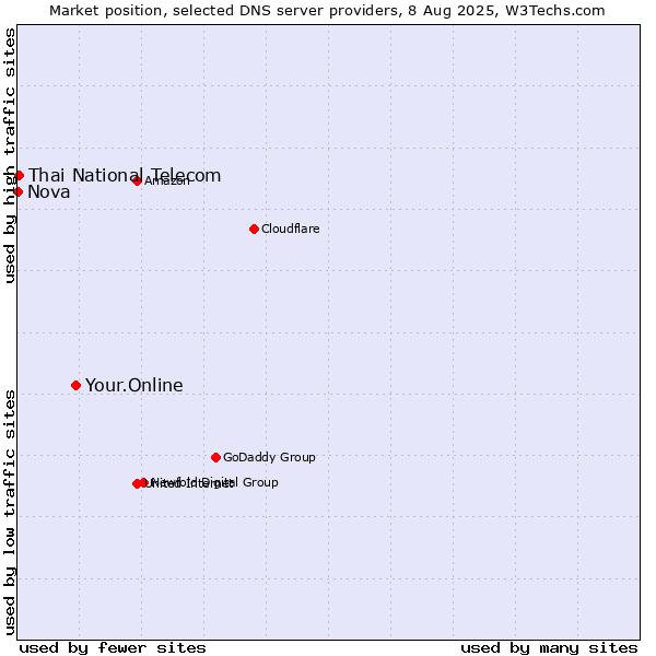 Market position of Your.Online vs. Thai National Telecom vs. Nova
