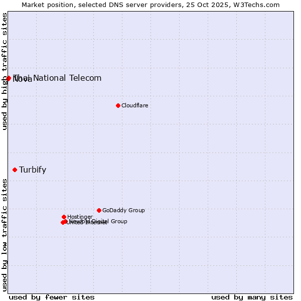 Market position of Turbify vs. Thai National Telecom vs. Nova