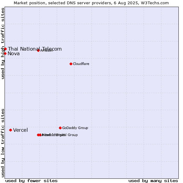 Market position of Vercel vs. Thai National Telecom vs. Nova