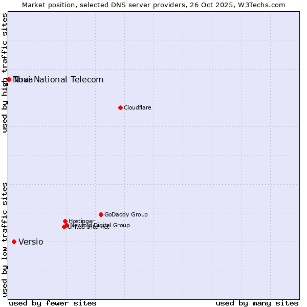 Market position of Versio vs. Thai National Telecom vs. Nova