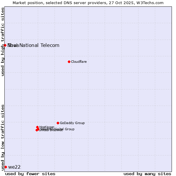 Market position of we22 vs. Thai National Telecom vs. Nova
