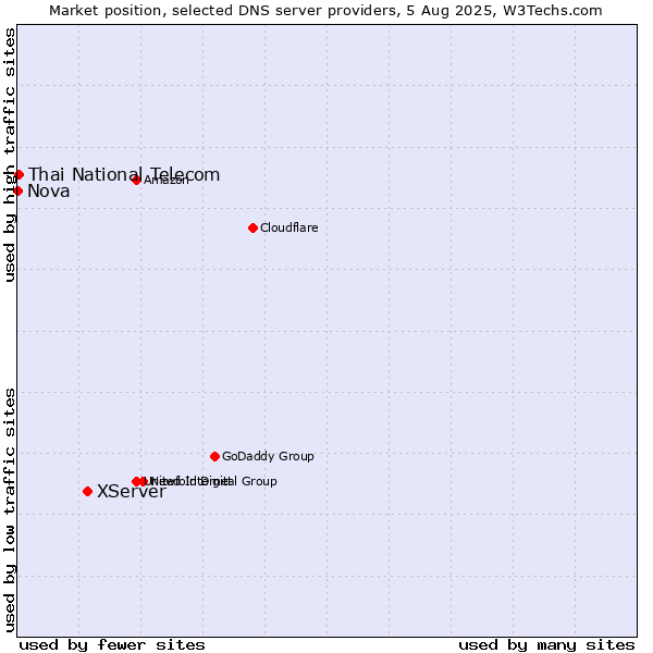 Market position of XServer vs. Thai National Telecom vs. Nova