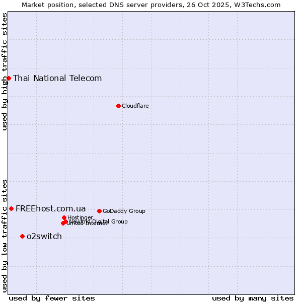 Market position of o2switch vs. FREEhost.com.ua vs. Thai National Telecom