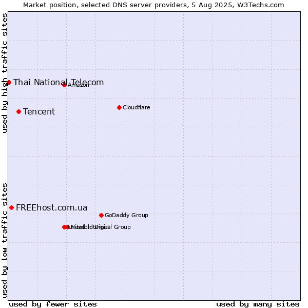 Market position of Tencent vs. FREEhost.com.ua vs. Thai National Telecom