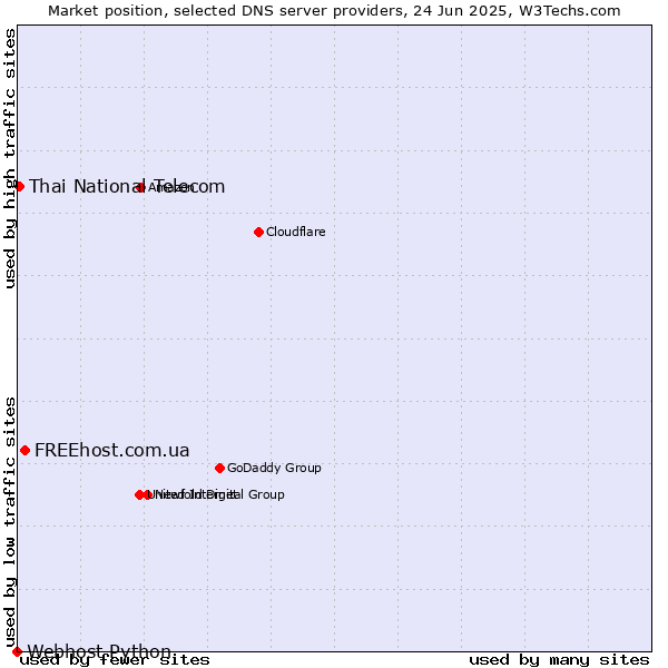 Market position of FREEhost.com.ua vs. Thai National Telecom vs. Webhost Python