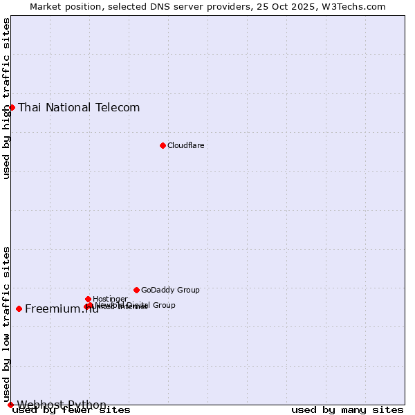 Market position of Freemium.hu vs. Thai National Telecom vs. Webhost Python