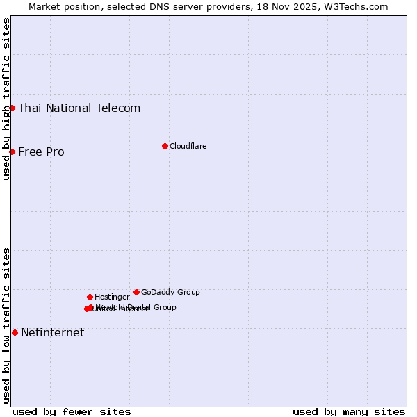 Market position of Netinternet vs. Thai National Telecom vs. Free Pro