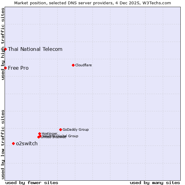 Market position of o2switch vs. Thai National Telecom vs. Free Pro