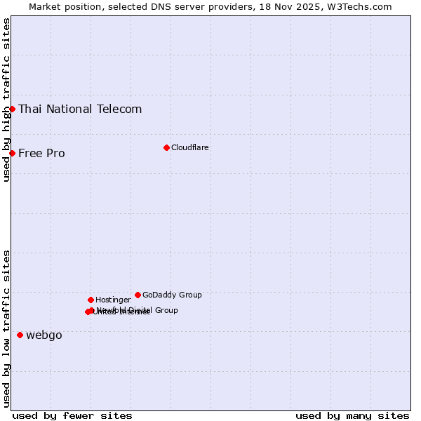 Market position of webgo vs. Thai National Telecom vs. Free Pro