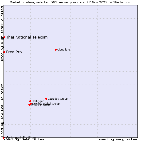 Market position of Thai National Telecom vs. Free Pro vs. Webhost Python