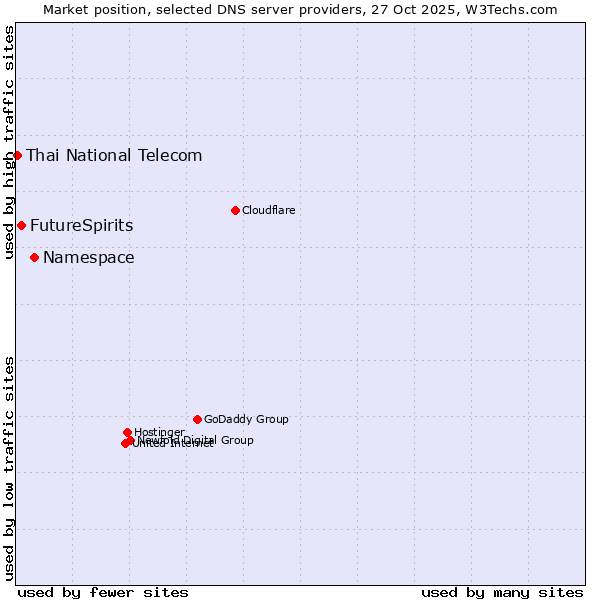 Market position of Namespace vs. FutureSpirits vs. Thai National Telecom