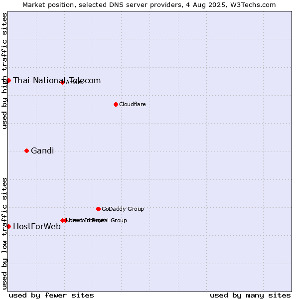 Market position of Gandi vs. Thai National Telecom vs. HostForWeb