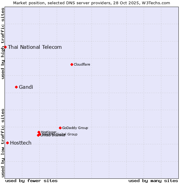 Market position of Gandi vs. Hosttech vs. Thai National Telecom