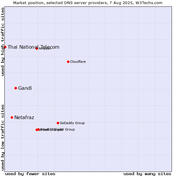 Market position of Gandi vs. Netafraz vs. Thai National Telecom