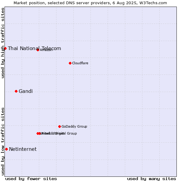 Market position of Gandi vs. Netinternet vs. Thai National Telecom