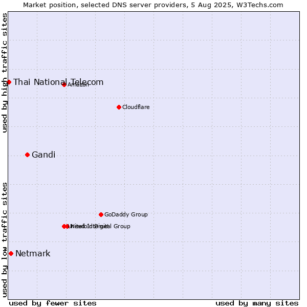 Market position of Gandi vs. Netmark vs. Thai National Telecom