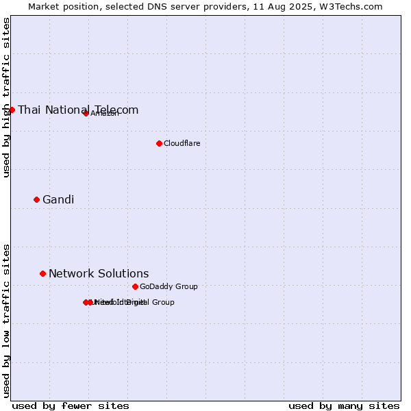 Market position of Network Solutions vs. Gandi vs. Thai National Telecom