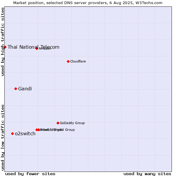 Market position of Gandi vs. o2switch vs. Thai National Telecom